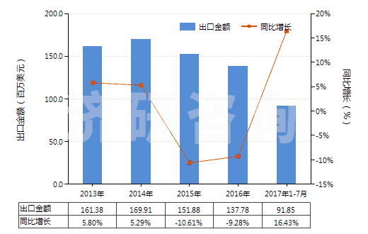 2013-2017年7月中國其他含酚基但不含其他含氧基羧酸(包括其酸酐,酰鹵化物,過氧化物和過氧酸及其衍生物)(HS29182900)出口總額及增速統(tǒng)計(jì)